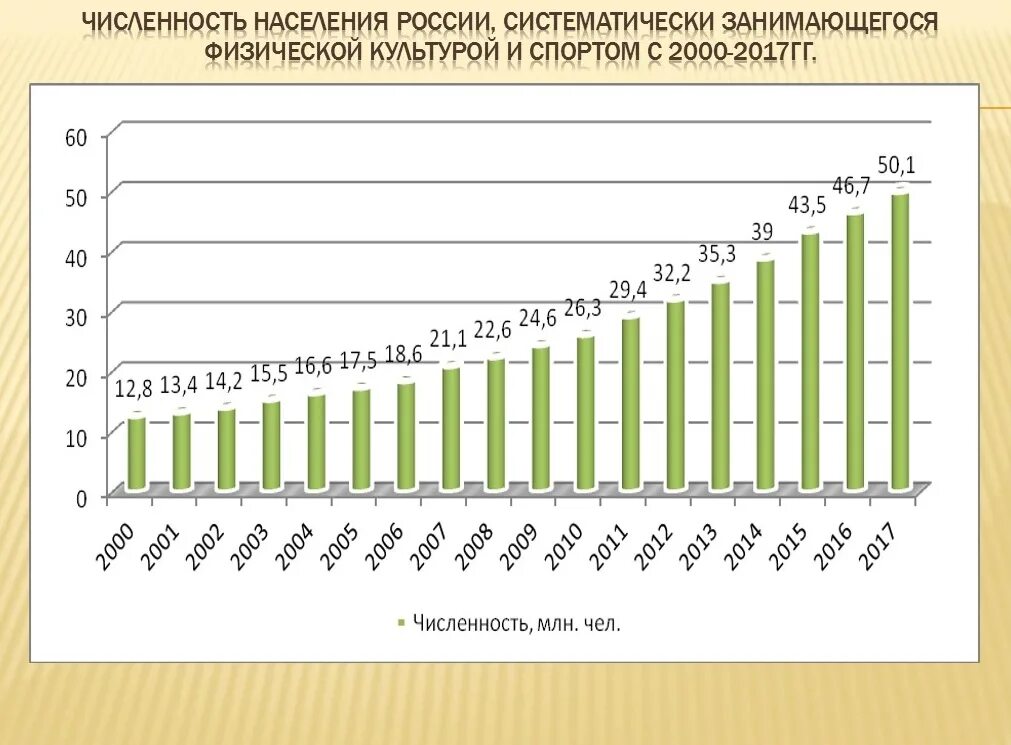 численность занимающихся физической культурой и спортом. диаграмма занимающихся спортом в россии. общее количество занимающихся. численность занимающихся спортом. количество детей занимающихся спортом.