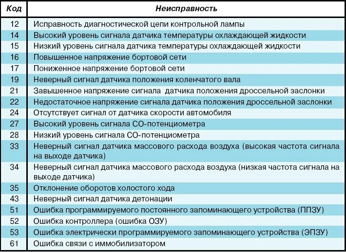 Ошибки ВАЗ 2112 8 клапанов инжектор. Код ошибки ВАЗ 2110 8 клапанов инжектор. Код ошибок ВАЗ 2114 инжектор 8. Ошибки ВАЗ 2110 8 клапанов инжектор. Error code 21