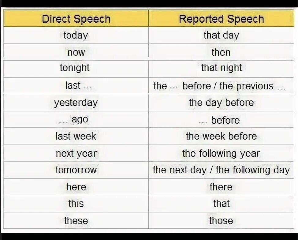 Английский direct Speech и reported Speech. Таблица direct and reported Speech. Direct indirect Speech в английском языке. Reporting Speech в английском языке. Reported speech changing words