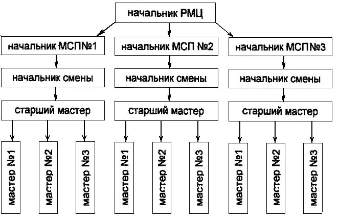 Ремонтная служба предприятия. Организационная структура управления ремонтно - механического цеха. Структурная схема ремонтного предприятия. Структура ремонтно механической службы предприятия. Структурная схема ремонтного цеха.