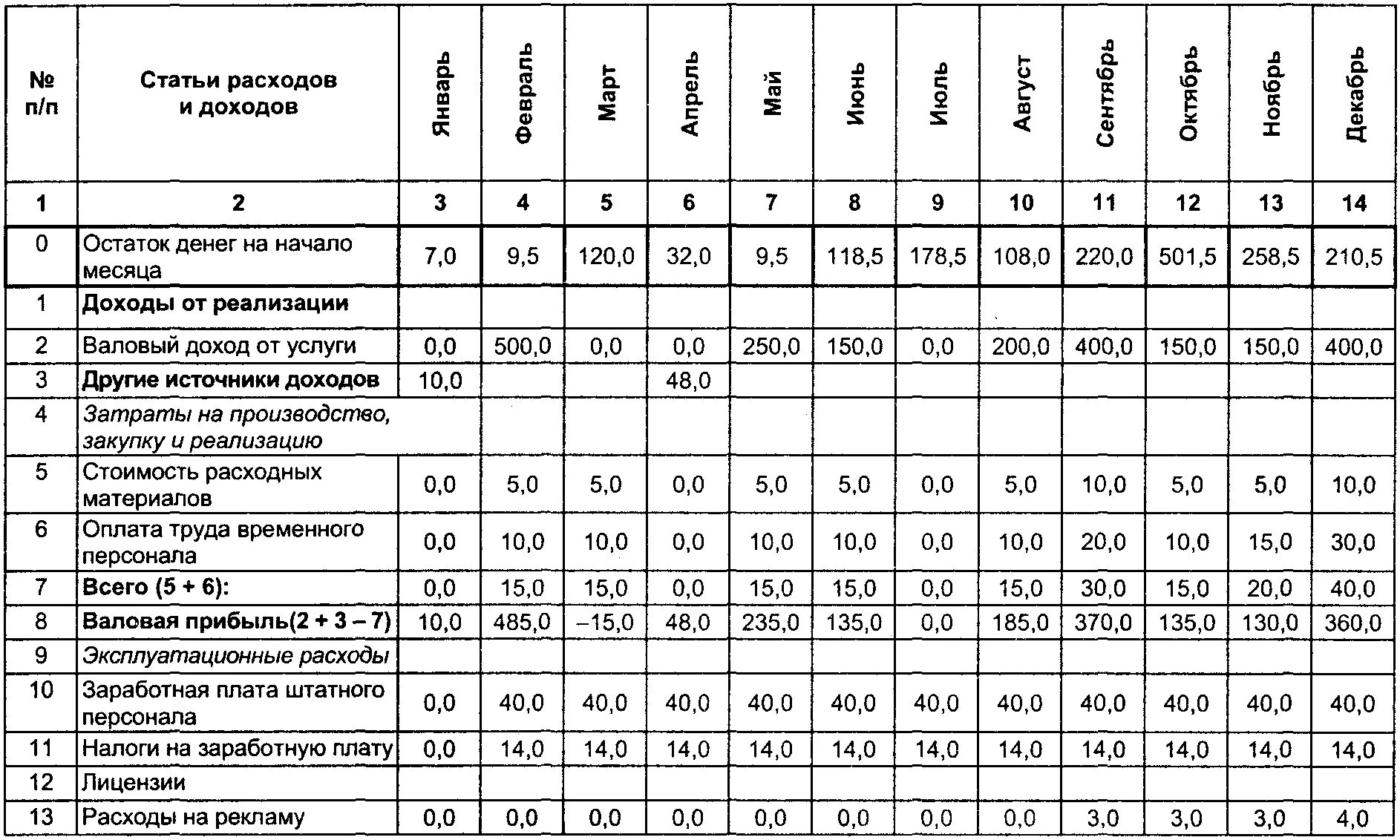 Бизнес план включает финансовый план. Таблица финансового плана бизнес плана. Финансовый план в бизнес плане образец таблица. Таблица расходов бизнес план. План доходов и расходов организации пример.