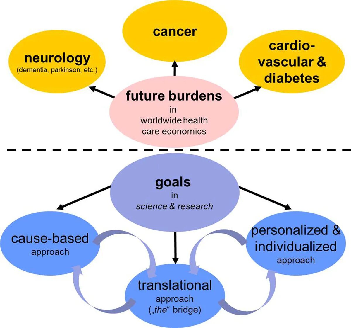 Scientific topic. Dementia Stages. Goals of economy. Dementia treatment.