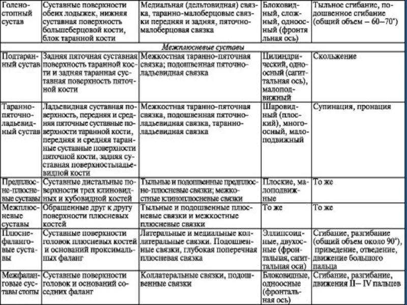 Соединения костей нижней конечности таблица. Соединение костей верхних конечностей анатомия таблица. Соединения костей верхней конечности таблица. Соединения костей скелета нижней конечности таблица.