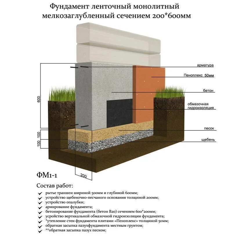 Калькулятор фундамента для дома из газобетона. Мелкозаглубленный ленточный фундамент схема. Ленточный мелкозаглублённый фундамент 300х700. Чертеж мелкозаглубленного фундамента. Ленточный фундамент шириной 600 мм.