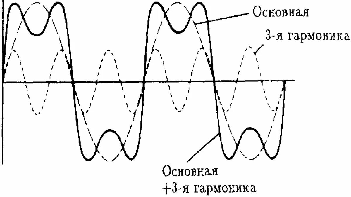 Разложение прямоугольного импульса на гармоники. Гармоники в электрических сетях. Гармоники прямоугольного импульса. Разложение сигнала на гармоники. 1 гармоника 2 гармоника