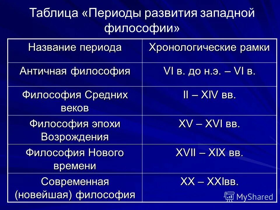 История предмет периодизация функции. История предмет периодизация функции. История предмет периодизация функции. Этапы всемирной истории. Временные рамки философии средневековья.