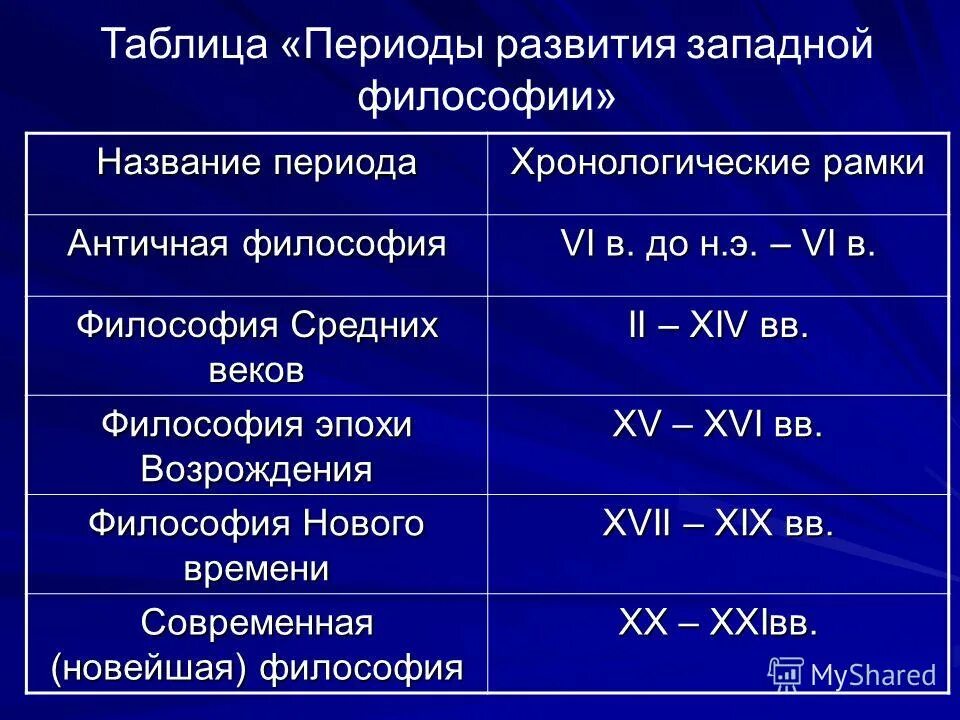 Сравнение эпох. Исторические периоды развития философии. Античная философия (_______________ ВВ.) Этапы развития:. Этапы развития античной философии таблица. Хронологические рамки античной философии.