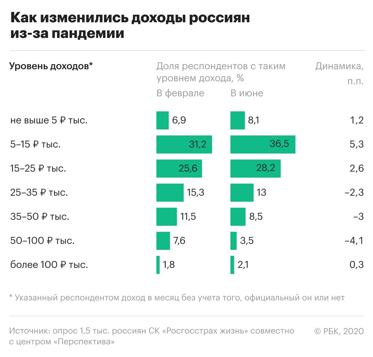 Уровень доходов россиян. Доходы россиян 2020. Распределение россиян по доходам 2020. Статистика доходов населения России.