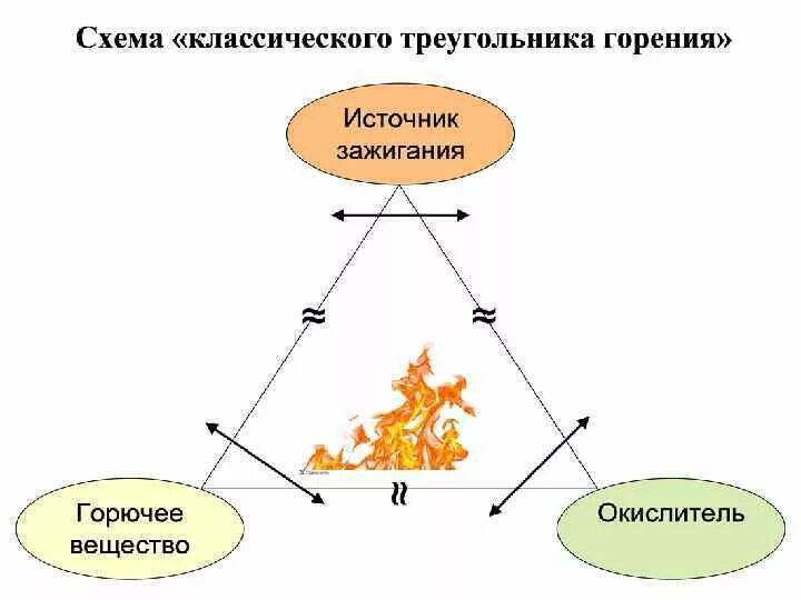 Процесс горения схема. Схема развития процесса горения.. Горение древесины схема пламени. Возникновение гор схема.