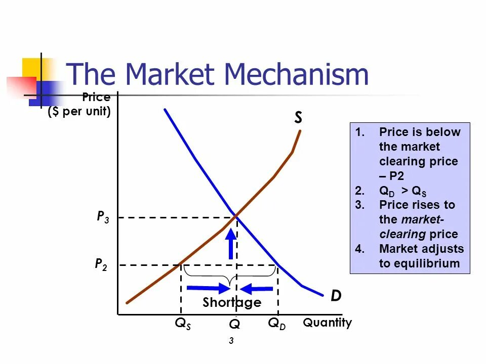 Market mechanism. Price mechanism. Market clearing. The Market.