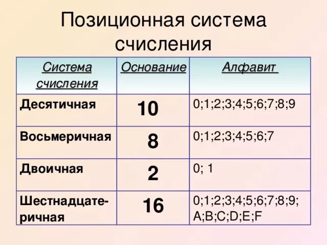 Позиционная система счисления это в информатике. Пазиционные системы счи. Позиционная система счисления примеры. Посичионое система счисления. Назовите позиционные системы счисления