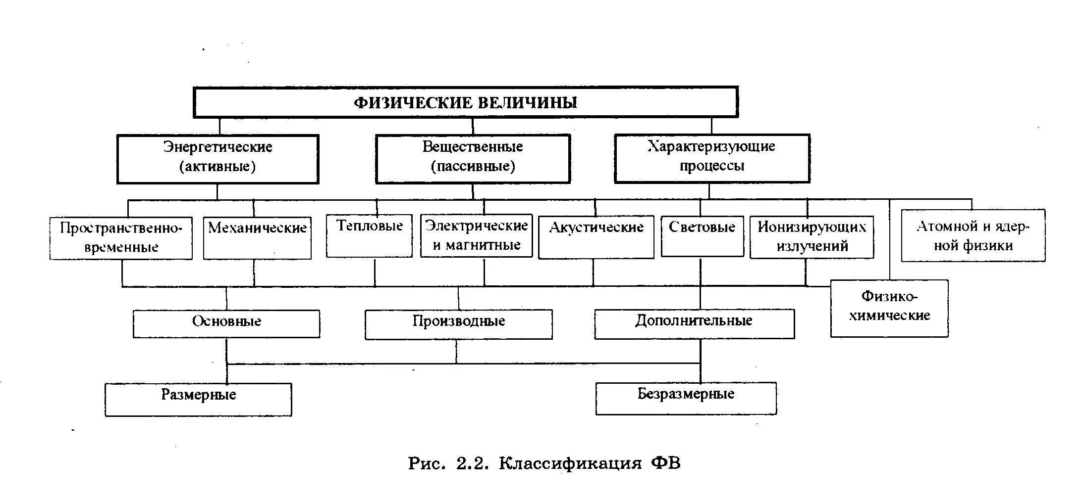 Вещественные меры. Виды физ величин. Классификация величин в метрологии. Схема классификация физических величин. Классификация физических величин физика.