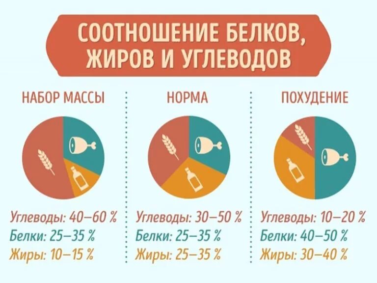 Сколько нужно есть при весе. Соотношение белков жиров и углеводов в рационе. Соотношение белков жиров и углеводов в рационе для похудения. Оптимальное соотношение белков жиров и углеводов. Процентное соотношение белков жиров и углеводов для похудения.