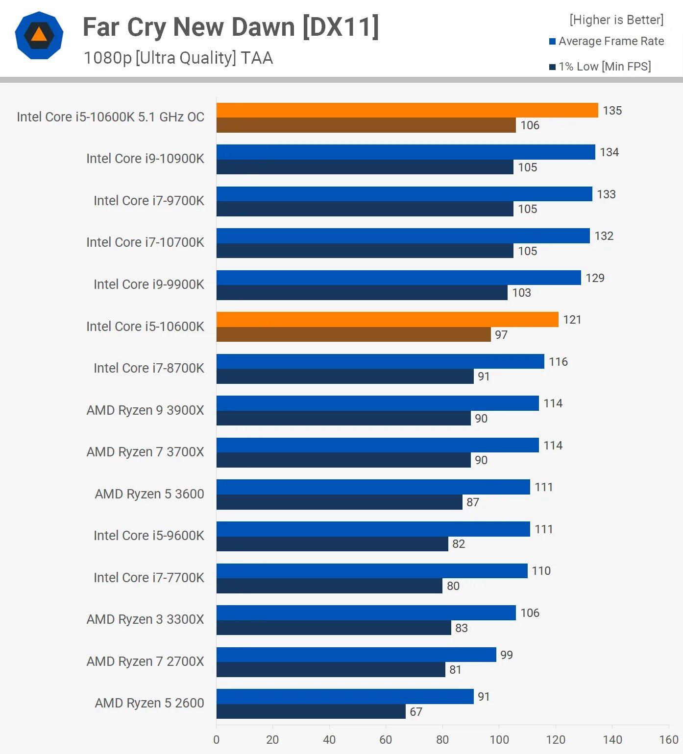 Чем отличается интел. Intel Core vs AMD Ryzen. Чем отличается Интел от АМД.