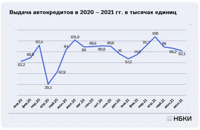 Автокредит графики. Автокредиты статистика. Автокредиты статистика. Автокредиты статистика. Автокредиты статистика.