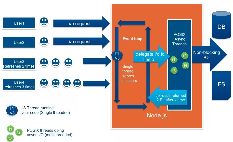 Node event loop. Event loop схема. Событийный цикл js. Node js как работает.