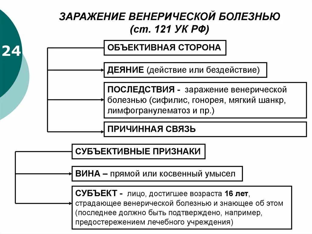 Заражение венерической болезнью. Заражение венерической болезнью состав преступления. Объективная сторона заражения венерической болезнью.... УК РФ статья 121. Заражение венерической болезнью. Причинение легкого вреда ук рф