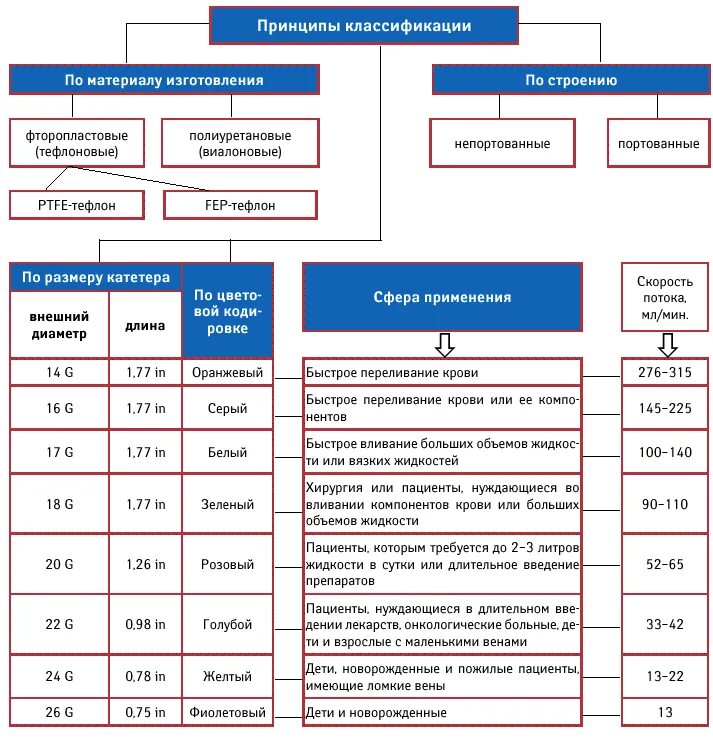 Периферический венозный катетер классификация. Катетер периферический внутривенный классификация. Классификация периферических катетеров по строению. Классификация катетеров внутривенных. Размеры периферических катетеров