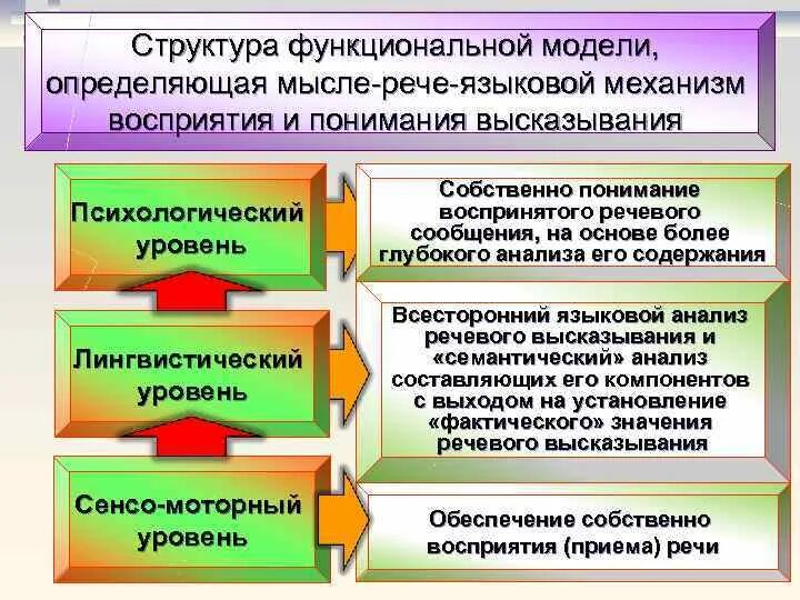 Уровень восприятия и понимания. Процесс восприятия речи. Уровень восприятия и понимания речи. Уровни речевого восприятия. Порождения и восприятия речи