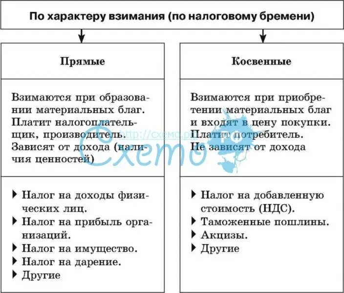 Схема прямые и косвенные налоги. Прямые и косвенные налоги таблица. Классификация налогов таблица прямые и косвенные. Виды налогов прямые и косвенные таблица.