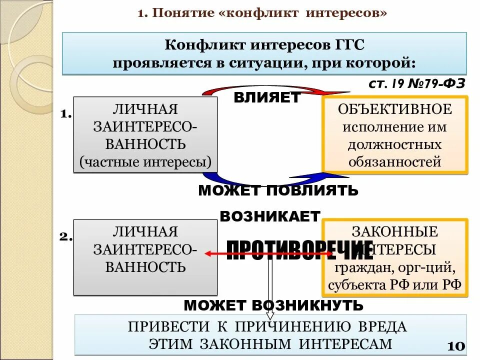 Конфликт интересов. Конфликт интересов схема. Понятие коррупция конфликт интересов. Конфликт интересов на государственной службе схема. Политика конфликты интересов