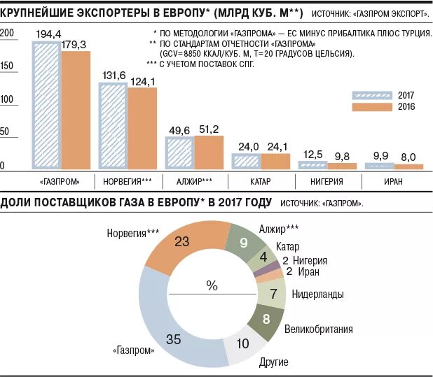 Поставщики газа в Европу 2020. Поставщики газа в Европу в процентах. Основные поставщики газа в Европу.