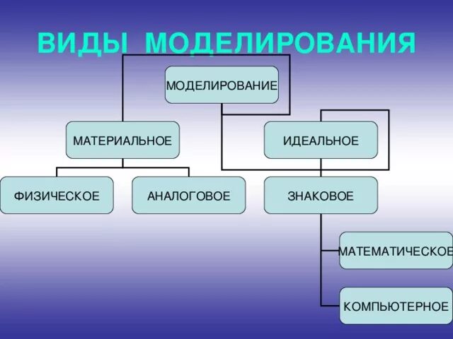 Модель применения это. Виды моделирования. Виды компьютерного моделирования. Виды моделей в моделировании. Какие виды моделирования бывают.