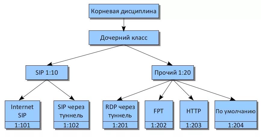 Дочерний класс c. Дочерний класс c