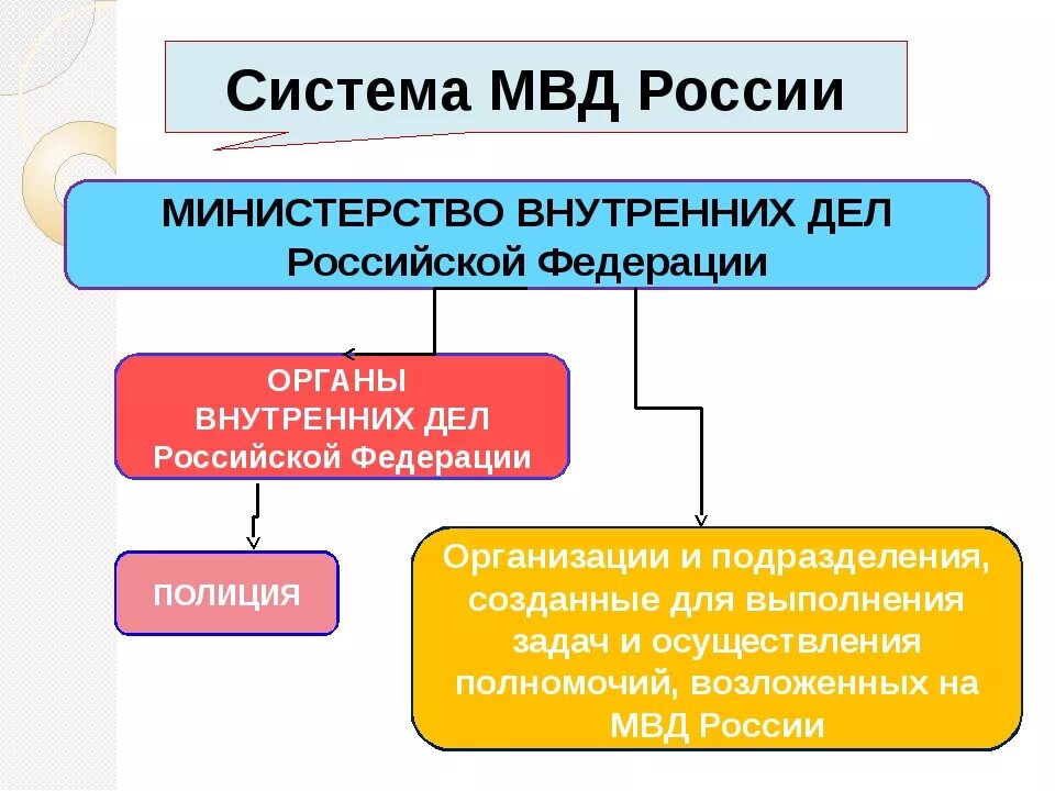 Система министерства внутренних дел рф. Система органов МВД схема. В структуру МВД РФ входят. Система ОВД РФ структура. Структура органов внутренних дел РФ.