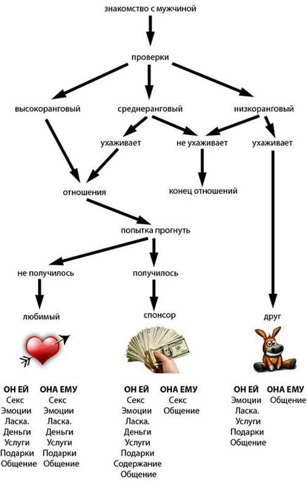 Алгоритм отношения. Схема отношений между мужчиной и женщиной. Стадии развития отношений схема. Развитие отношений. Схема развития любовных отношений.