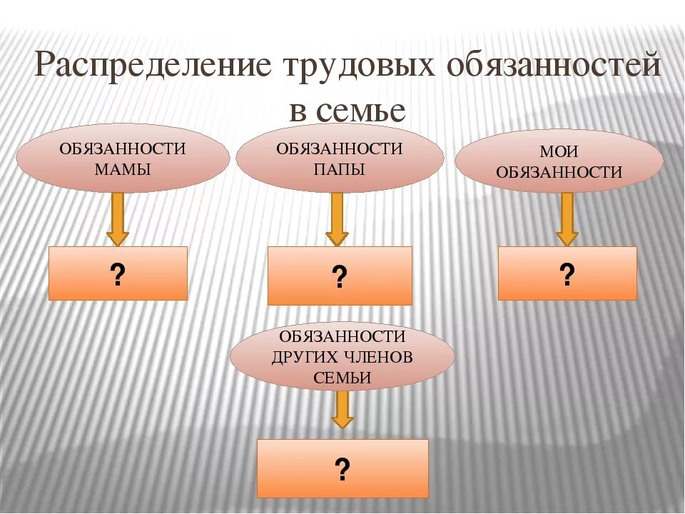 Чем следует руководствоваться при распределении семейных обязанностей. Распределение трудовых обязанностей в семье. Распределение обязанностей в семье Обществознание. Обязанности членов семьи. Распределение задач в семье.