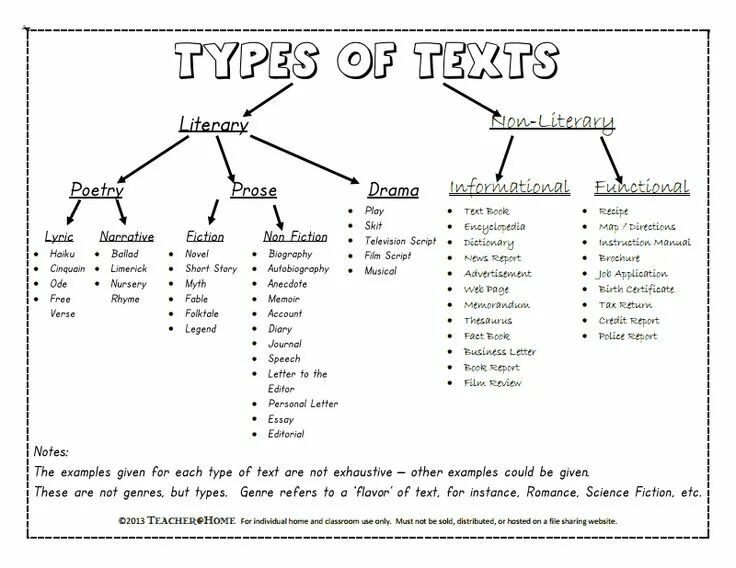 Types of texts in English. Types of Genres. Type text на английском. Types of Genres in Literature.
