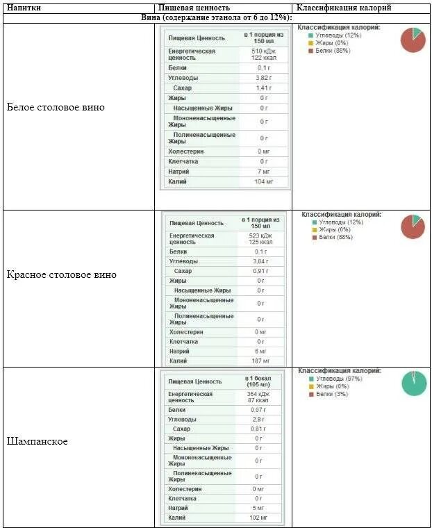 Калории в бокале вина. Калорийность белого сухого вина 750мл. Калорийность красного сухого вина на 100 грамм. Калорийность 1 бокала сухого белого вина. Калорийность белого сухого вина на бутылку.