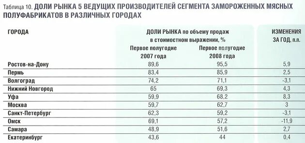 Сумма замороженных активов россии. Российский рынок замороженных полуфабрикатов 2021. Структура рынка замороженных полуфабрикатов. Полуфабрикаты статистика. Рынок замороженных мясных полуфабрикатов.