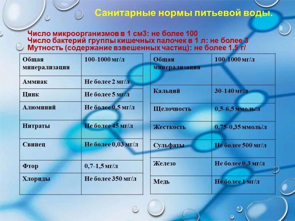 Гигиенические нормы воды. Нормы питьевой воды. Нормальные показатели воды. Показатели питьевой воды норма. Норма хлоридов в питьевой воде.