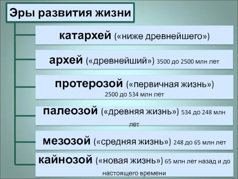 Эра Катархей период. Эры развития. Этапы развития жизни Катархей. Период катархея эры. Законы эволюции жизни