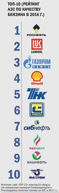 Рейтинг заправок по качеству бензина. Лучшие заправки в России. Рейтинг АЗС по качеству. АЗС России список.