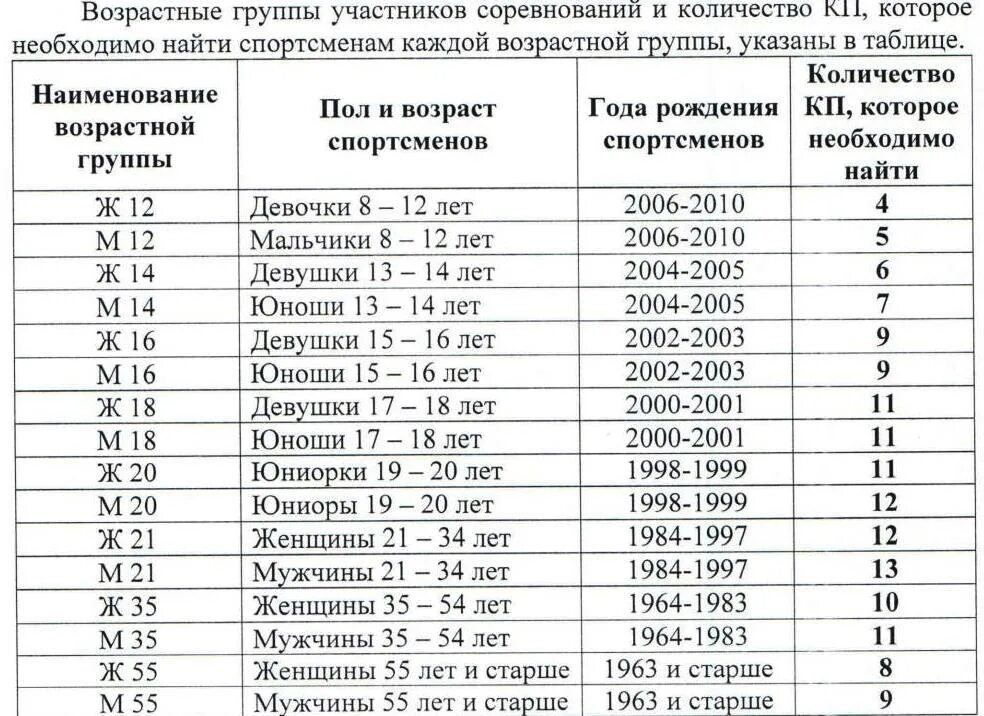 Возрастные группы в соревнованиях