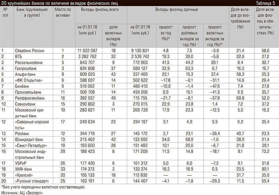 Таблица банков. Сравнение банков. Таблица банковских вкладов. Вклады банков таблица. Крупнейшие банки по активам