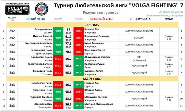 Volga Fighting 10. Volga Fighting 10 логотип. Результаты 9 38