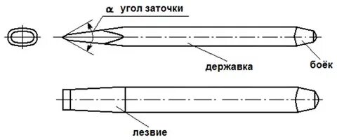 Какой угол заточки зубила