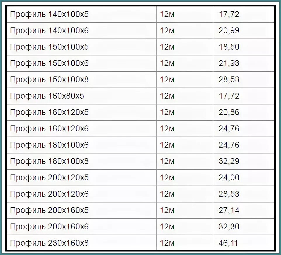 Профильная труба 100х100 5 мм вес 1м. Вес труб профильных стальных таблица. Труба профильная 30х30 1.5 6м вес. Таблица металл профильной трубы.