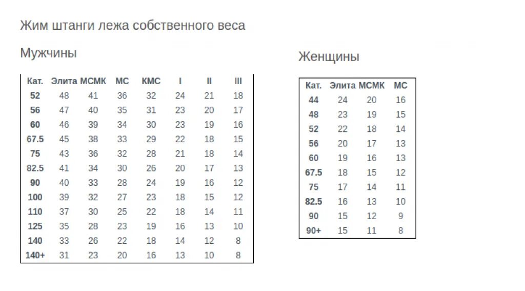 Вес гантелей для начинающих. Вес штанги для жима лежа для начинающих. Жим лежа в зависимости от веса. Вес штанги для жима лежа. Жим штанги собственного веса нормативы.