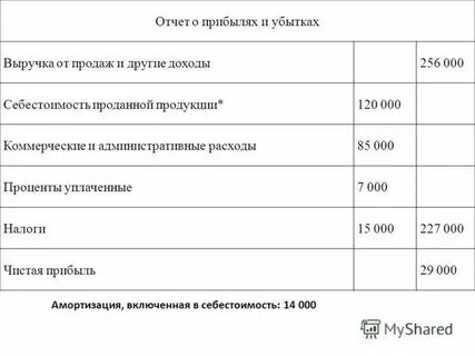 Чистая прибыль амортизация это