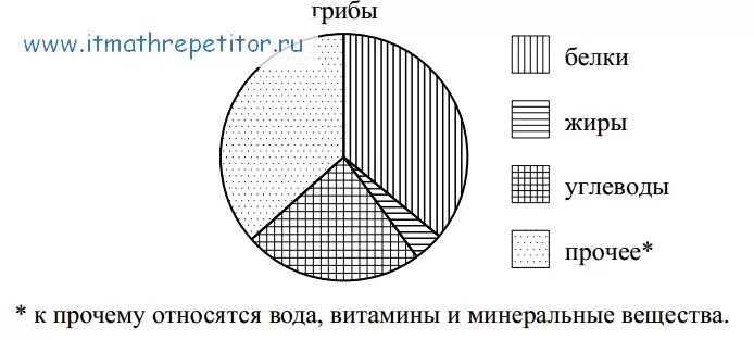 Рассмотрите диаграмму какие из следующих утверждений верны