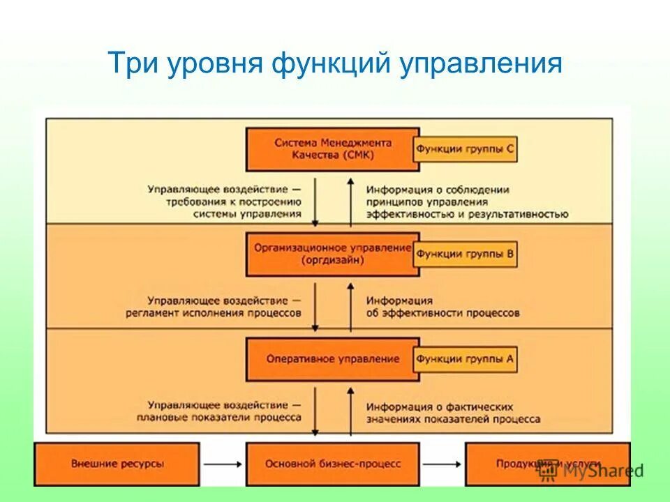 Основные уровни управления процессом