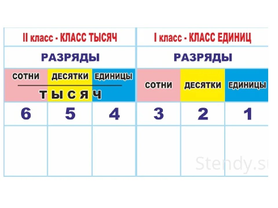 Таблица разрядных единиц начальная школа. Таблица разрядов и классов чисел 5 класс математика. Разряды чисел в математике 2 класс. Разряд единиц разряд десятков разряд сотен таблица. Какие числа второго разряда