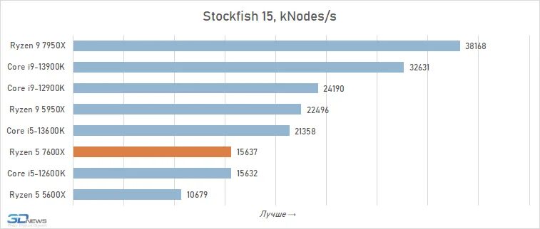 Ryzen 7600x