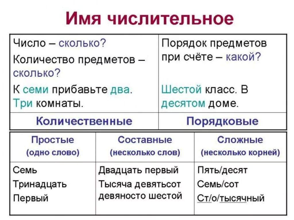 Имя числительное как часть речи таблица. Имя числительное в русском языке правило. Что такое числительное в русском языке 6 класс правило. Имена числительные в русском языке 3.