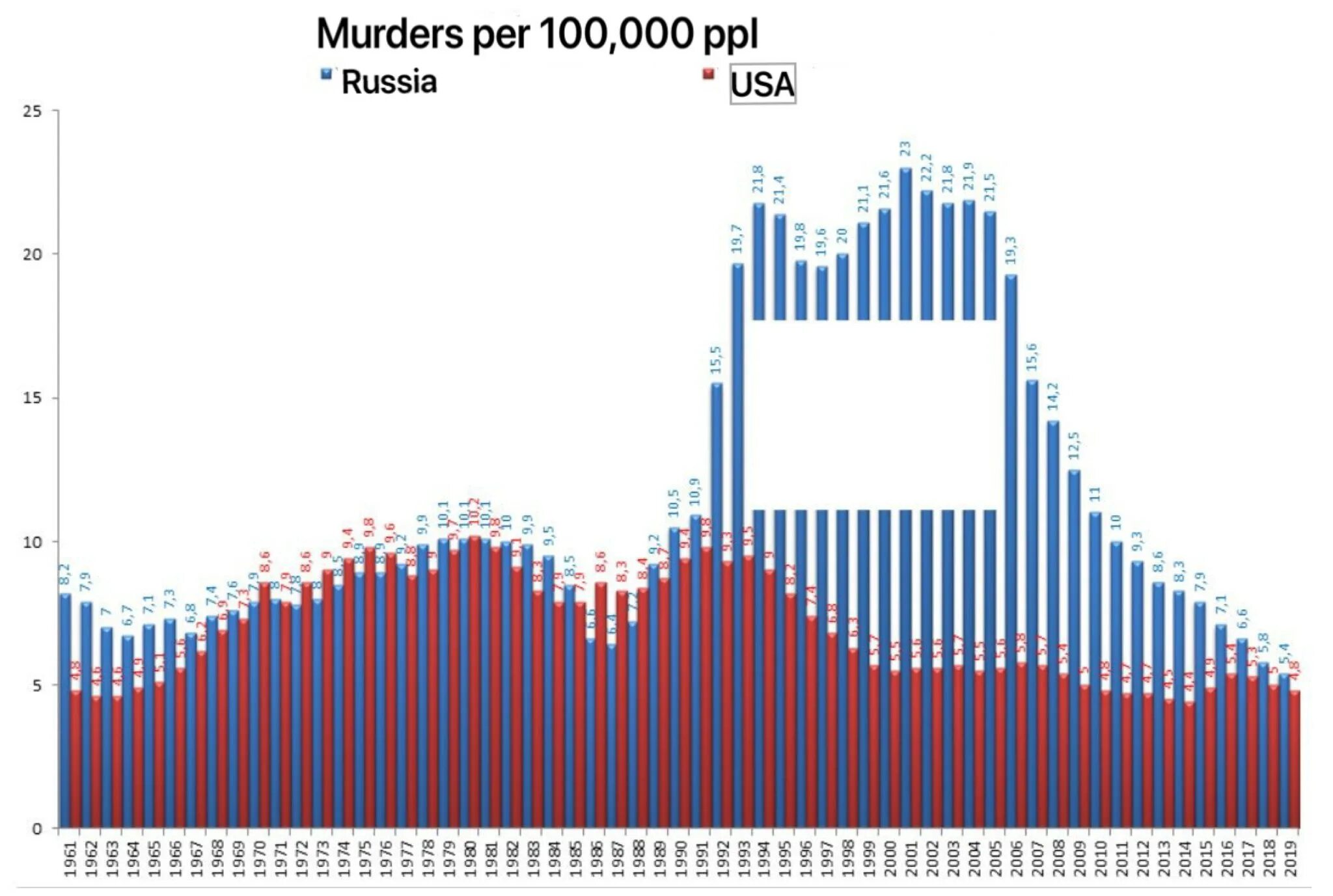 Число убийств в России по годам статистика. Статистика убийств в России за 2020 год. Количество преступлений в США за 2020. Статистика преступлений в США по годам. Сколько детей на тысячу человек